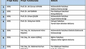 TÜBİTAK’tan Sakarya Üniversitesi Projelerine Destek